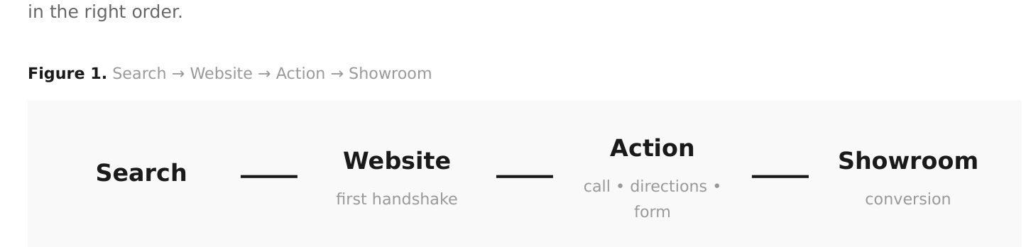 Figure 1. Search → Website → Action → Showroom